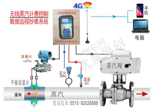 無(wú)線數(shù)據(jù)采集收費(fèi)系統(tǒng)、無(wú)線蒸汽計(jì)費(fèi)控制數(shù)據(jù)遠(yuǎn)程抄表系統(tǒng)