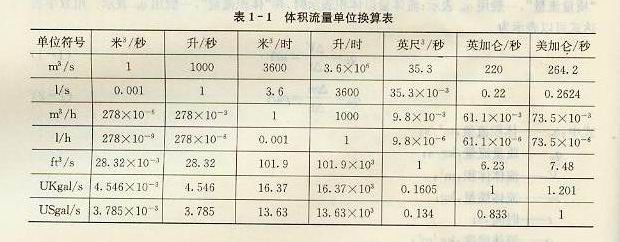 體積流量單位換算表