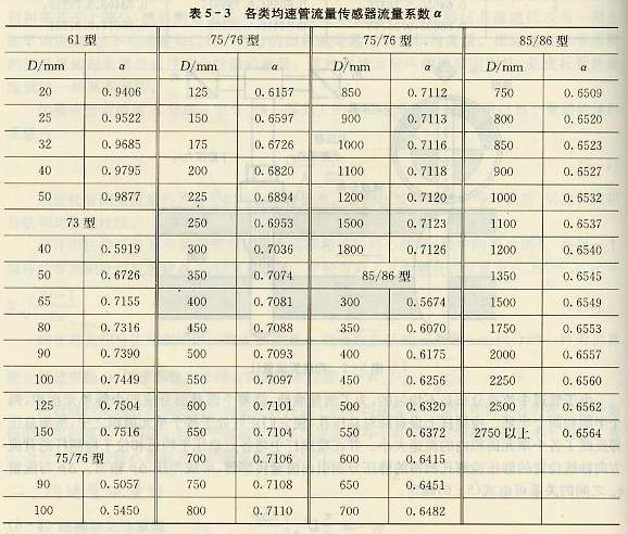 各類均速管流量傳感器流量系數(shù)