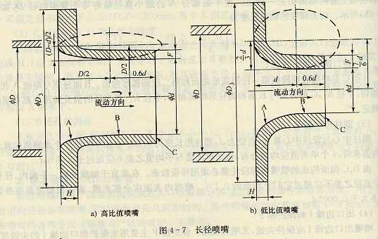 長徑噴嘴高比值噴嘴低比值噴嘴