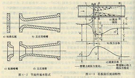 節(jié)流件基本形式 孔板前后流動特性