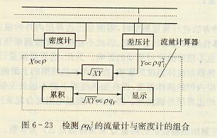檢測(cè)ρqv2的流量計(jì)和密度計(jì)的組合